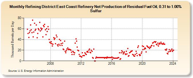 Refining District East Coast Refinery Net Production of Residual Fuel Oil, 0.31 to 1.00% Sulfur (Thousand Barrels per Day)