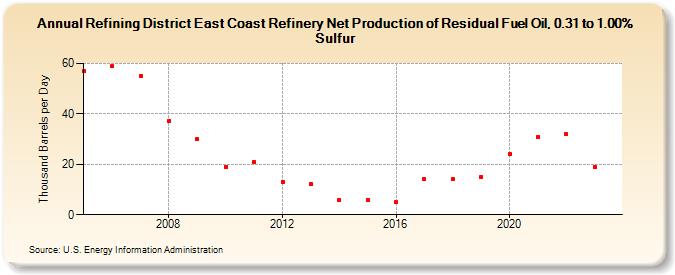 Refining District East Coast Refinery Net Production of Residual Fuel Oil, 0.31 to 1.00% Sulfur (Thousand Barrels per Day)