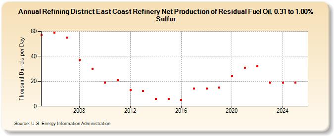 Refining District East Coast Refinery Net Production of Residual Fuel Oil, 0.31 to 1.00% Sulfur (Thousand Barrels per Day)