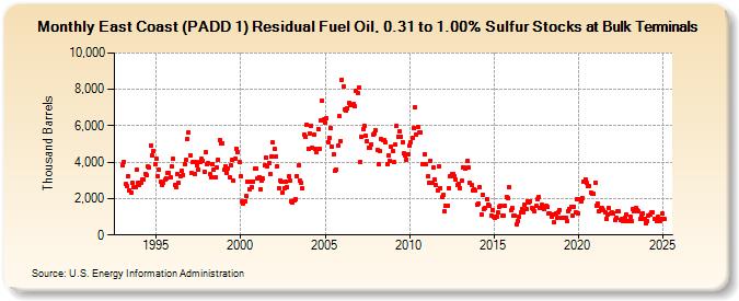 East Coast (PADD 1) Residual Fuel Oil, 0.31 to 1.00% Sulfur Stocks at Bulk Terminals (Thousand Barrels)