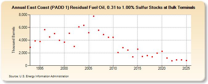 East Coast (PADD 1) Residual Fuel Oil, 0.31 to 1.00% Sulfur Stocks at Bulk Terminals (Thousand Barrels)