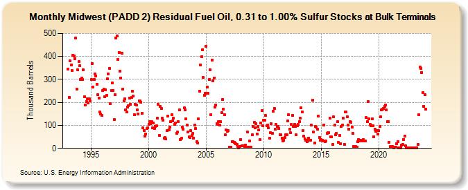 Midwest (PADD 2) Residual Fuel Oil, 0.31 to 1.00% Sulfur Stocks at Bulk Terminals (Thousand Barrels)