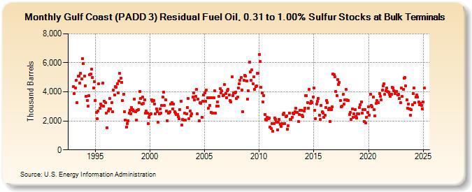 Gulf Coast (PADD 3) Residual Fuel Oil, 0.31 to 1.00% Sulfur Stocks at Bulk Terminals (Thousand Barrels)