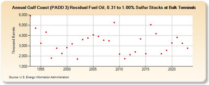 Gulf Coast (PADD 3) Residual Fuel Oil, 0.31 to 1.00% Sulfur Stocks at Bulk Terminals (Thousand Barrels)