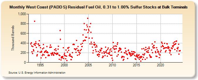 West Coast (PADD 5) Residual Fuel Oil, 0.31 to 1.00% Sulfur Stocks at Bulk Terminals (Thousand Barrels)