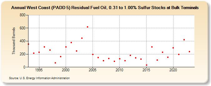 West Coast (PADD 5) Residual Fuel Oil, 0.31 to 1.00% Sulfur Stocks at Bulk Terminals (Thousand Barrels)