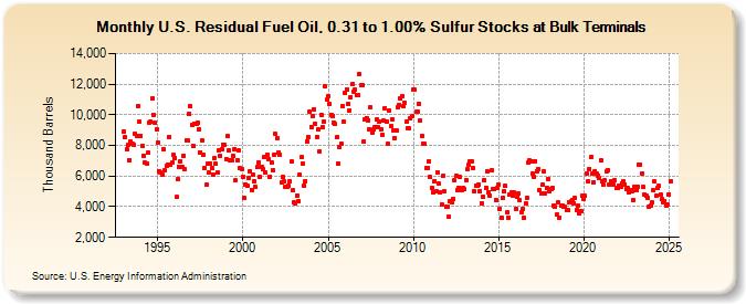 U.S. Residual Fuel Oil, 0.31 to 1.00% Sulfur Stocks at Bulk Terminals (Thousand Barrels)