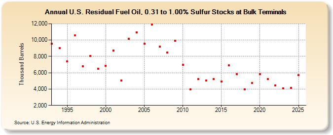 U.S. Residual Fuel Oil, 0.31 to 1.00% Sulfur Stocks at Bulk Terminals (Thousand Barrels)