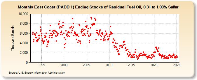 East Coast (PADD 1) Ending Stocks of Residual Fuel Oil, 0.31 to 1.00% Sulfur (Thousand Barrels)