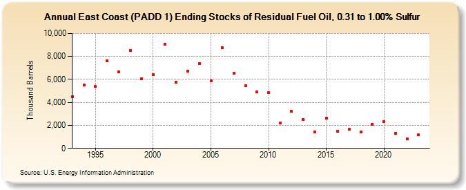 East Coast (PADD 1) Ending Stocks of Residual Fuel Oil, 0.31 to 1.00% Sulfur (Thousand Barrels)