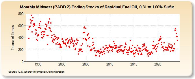 Midwest (PADD 2) Ending Stocks of Residual Fuel Oil, 0.31 to 1.00% Sulfur (Thousand Barrels)