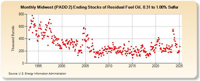 Midwest (PADD 2) Ending Stocks of Residual Fuel Oil, 0.31 to 1.00% Sulfur (Thousand Barrels)