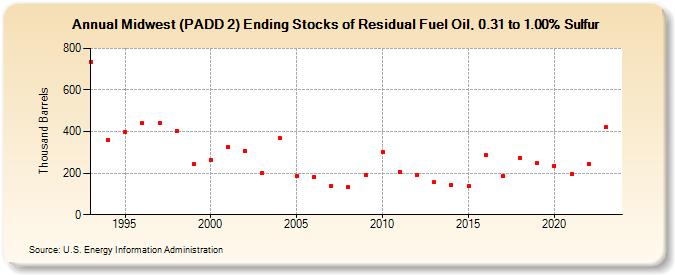 Midwest (PADD 2) Ending Stocks of Residual Fuel Oil, 0.31 to 1.00% Sulfur (Thousand Barrels)