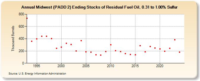 Midwest (PADD 2) Ending Stocks of Residual Fuel Oil, 0.31 to 1.00% Sulfur (Thousand Barrels)