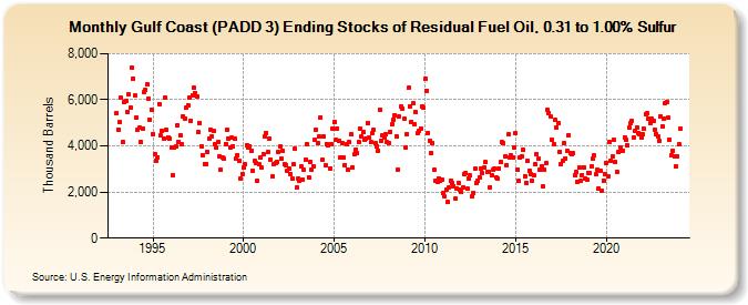 Gulf Coast (PADD 3) Ending Stocks of Residual Fuel Oil, 0.31 to 1.00% Sulfur (Thousand Barrels)