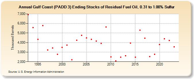 Gulf Coast (PADD 3) Ending Stocks of Residual Fuel Oil, 0.31 to 1.00% Sulfur (Thousand Barrels)
