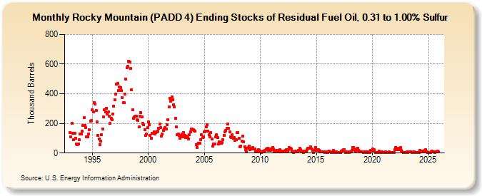 Rocky Mountain (PADD 4) Ending Stocks of Residual Fuel Oil, 0.31 to 1.00% Sulfur (Thousand Barrels)