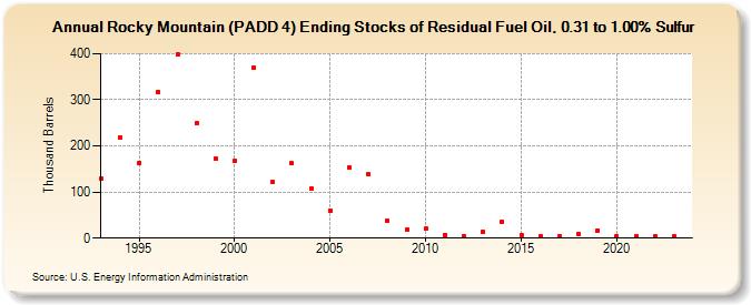 Rocky Mountain (PADD 4) Ending Stocks of Residual Fuel Oil, 0.31 to 1.00% Sulfur (Thousand Barrels)