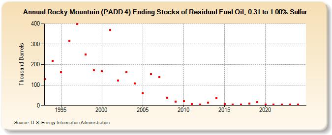 Rocky Mountain (PADD 4) Ending Stocks of Residual Fuel Oil, 0.31 to 1.00% Sulfur (Thousand Barrels)