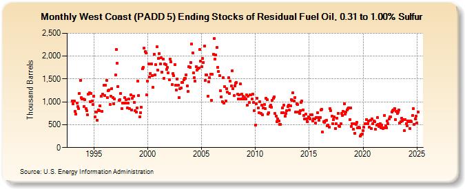 West Coast (PADD 5) Ending Stocks of Residual Fuel Oil, 0.31 to 1.00% Sulfur (Thousand Barrels)