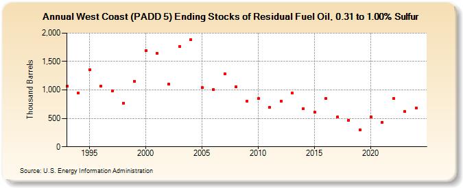 West Coast (PADD 5) Ending Stocks of Residual Fuel Oil, 0.31 to 1.00% Sulfur (Thousand Barrels)