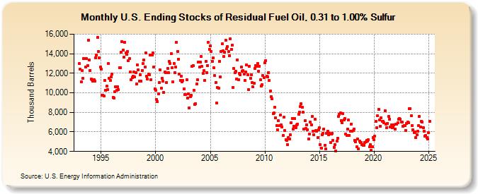 U.S. Ending Stocks of Residual Fuel Oil, 0.31 to 1.00% Sulfur (Thousand Barrels)