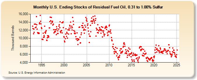 U.S. Ending Stocks of Residual Fuel Oil, 0.31 to 1.00% Sulfur (Thousand Barrels)