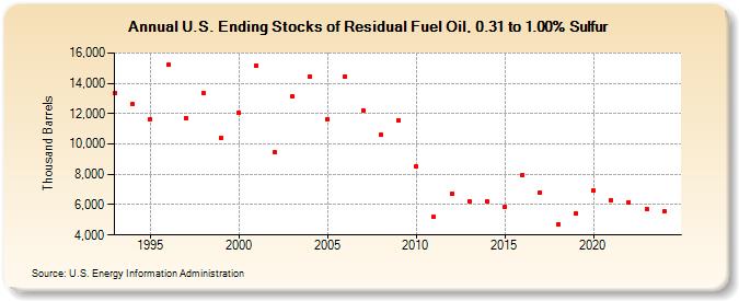 U.S. Ending Stocks of Residual Fuel Oil, 0.31 to 1.00% Sulfur (Thousand Barrels)