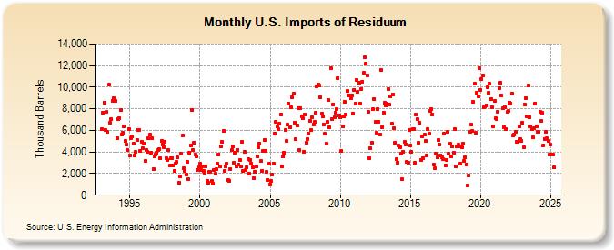 U.S. Imports of Residuum (Thousand Barrels)