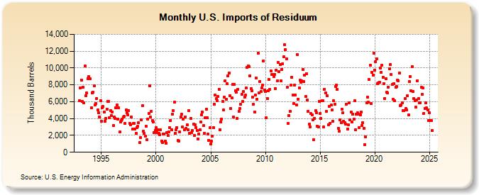 U.S. Imports of Residuum (Thousand Barrels)