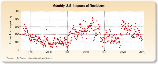 U.S. Imports of Residuum (Thousand Barrels per Day)