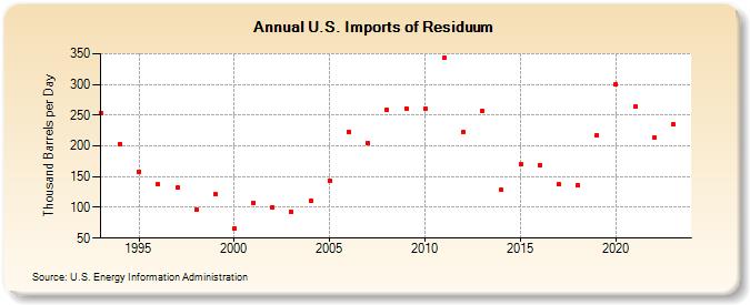 U.S. Imports of Residuum (Thousand Barrels per Day)