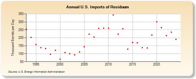 U.S. Imports of Residuum (Thousand Barrels per Day)