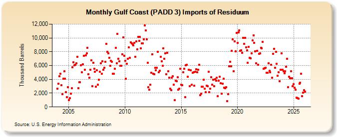 Gulf Coast (PADD 3) Imports of Residuum (Thousand Barrels)