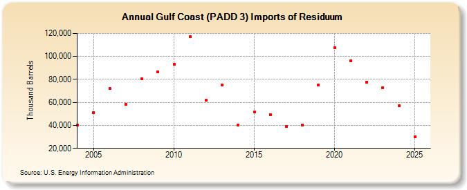 Gulf Coast (PADD 3) Imports of Residuum (Thousand Barrels)
