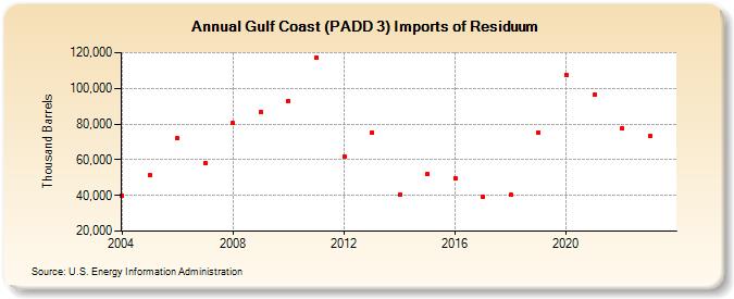Gulf Coast (PADD 3) Imports of Residuum (Thousand Barrels)