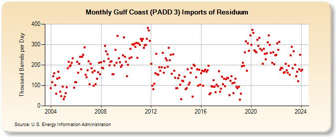 Gulf Coast (PADD 3) Imports of Residuum (Thousand Barrels per Day)