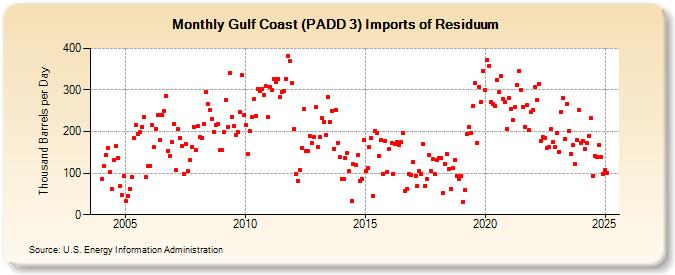 Gulf Coast (PADD 3) Imports of Residuum (Thousand Barrels per Day)