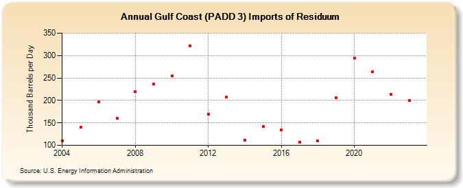 Gulf Coast (PADD 3) Imports of Residuum (Thousand Barrels per Day)