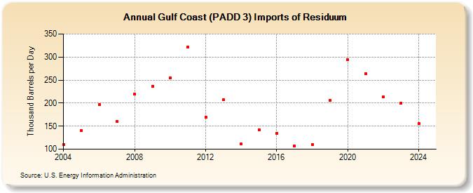 Gulf Coast (PADD 3) Imports of Residuum (Thousand Barrels per Day)