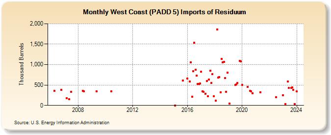 West Coast (PADD 5) Imports of Residuum (Thousand Barrels)