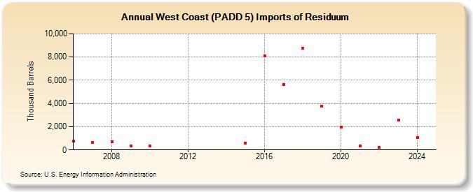 West Coast (PADD 5) Imports of Residuum (Thousand Barrels)