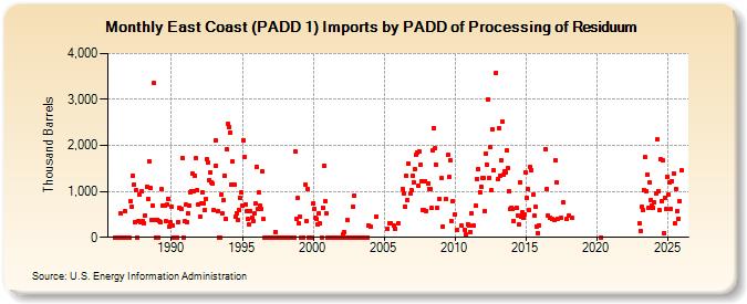 East Coast (PADD 1) Imports by PADD of Processing of Residuum (Thousand Barrels)