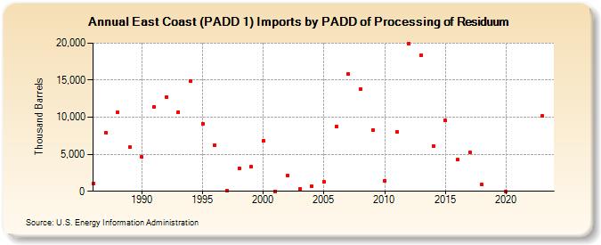 East Coast (PADD 1) Imports by PADD of Processing of Residuum (Thousand Barrels)