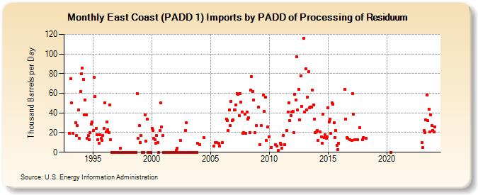 East Coast (PADD 1) Imports by PADD of Processing of Residuum (Thousand Barrels per Day)