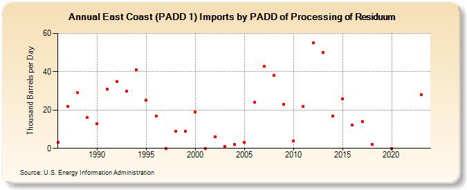 East Coast (PADD 1) Imports by PADD of Processing of Residuum (Thousand Barrels per Day)