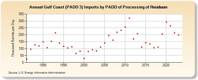 Gulf Coast (PADD 3) Imports by PADD of Processing of Residuum (Thousand Barrels per Day)