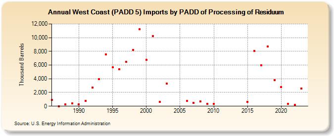 West Coast (PADD 5) Imports by PADD of Processing of Residuum (Thousand Barrels)