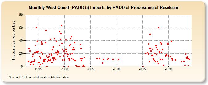 West Coast (PADD 5) Imports by PADD of Processing of Residuum (Thousand Barrels per Day)