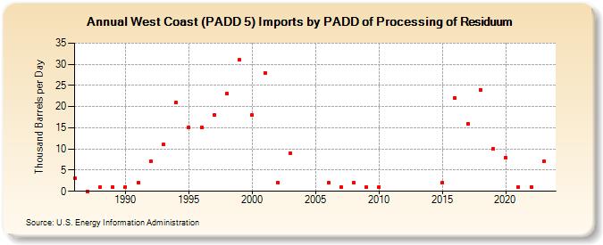 West Coast (PADD 5) Imports by PADD of Processing of Residuum (Thousand Barrels per Day)